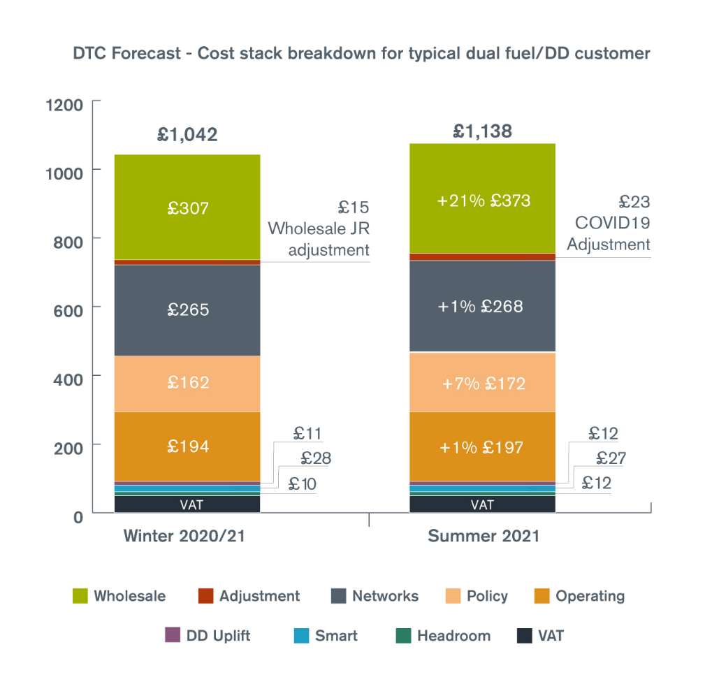 Breakdown of cap chart