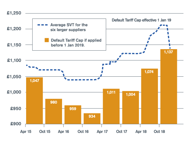 Dual fuel tariff analysis