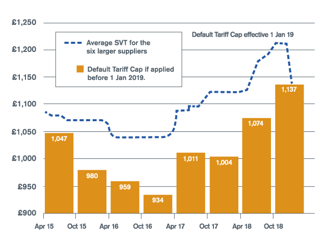 Graph detailing the average SVT for the six larger suppliers and the default tariff cap if applied before 1 jan 2019