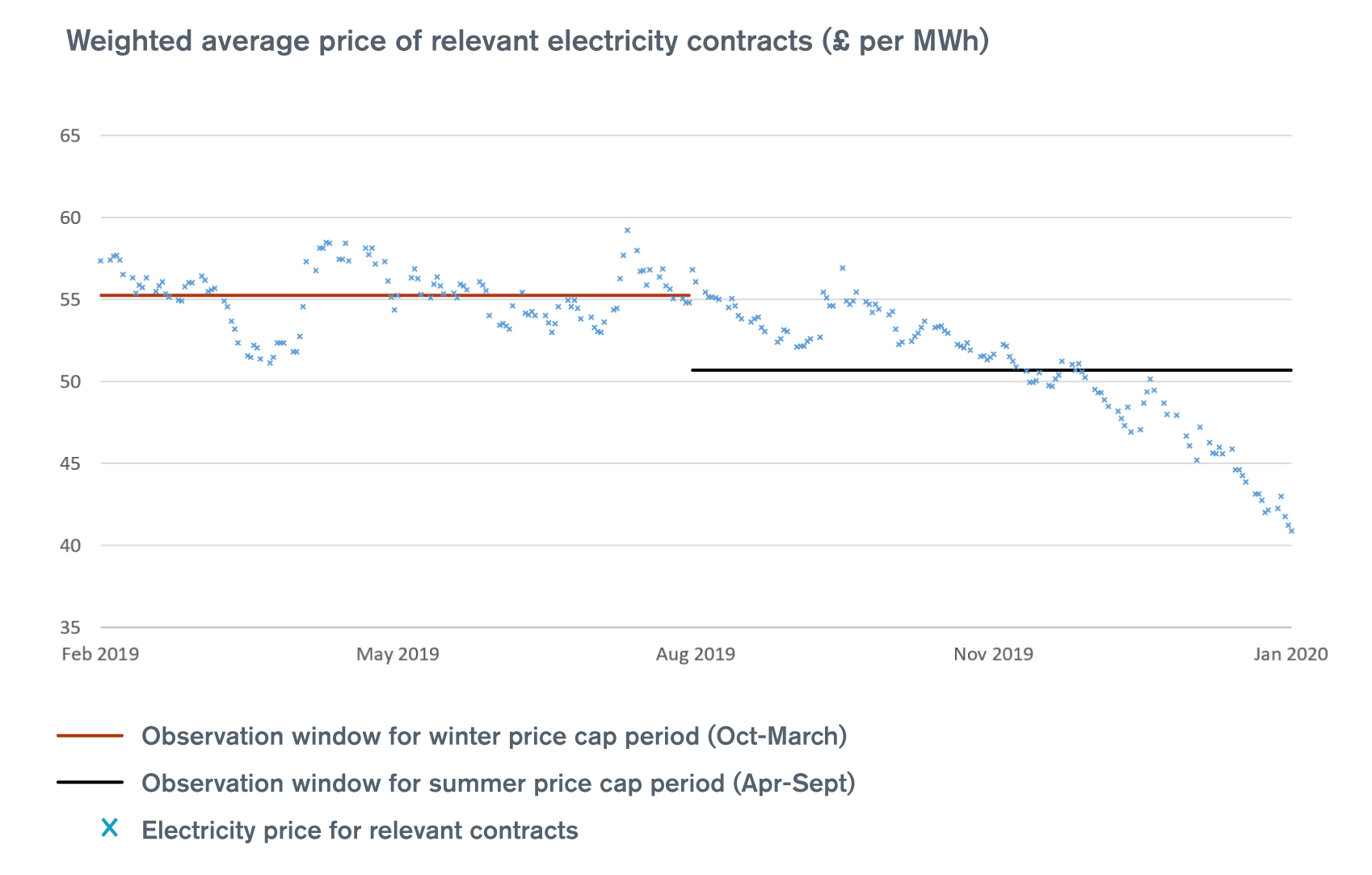 Graph detailing the weighted average price of relevant electricity contracts