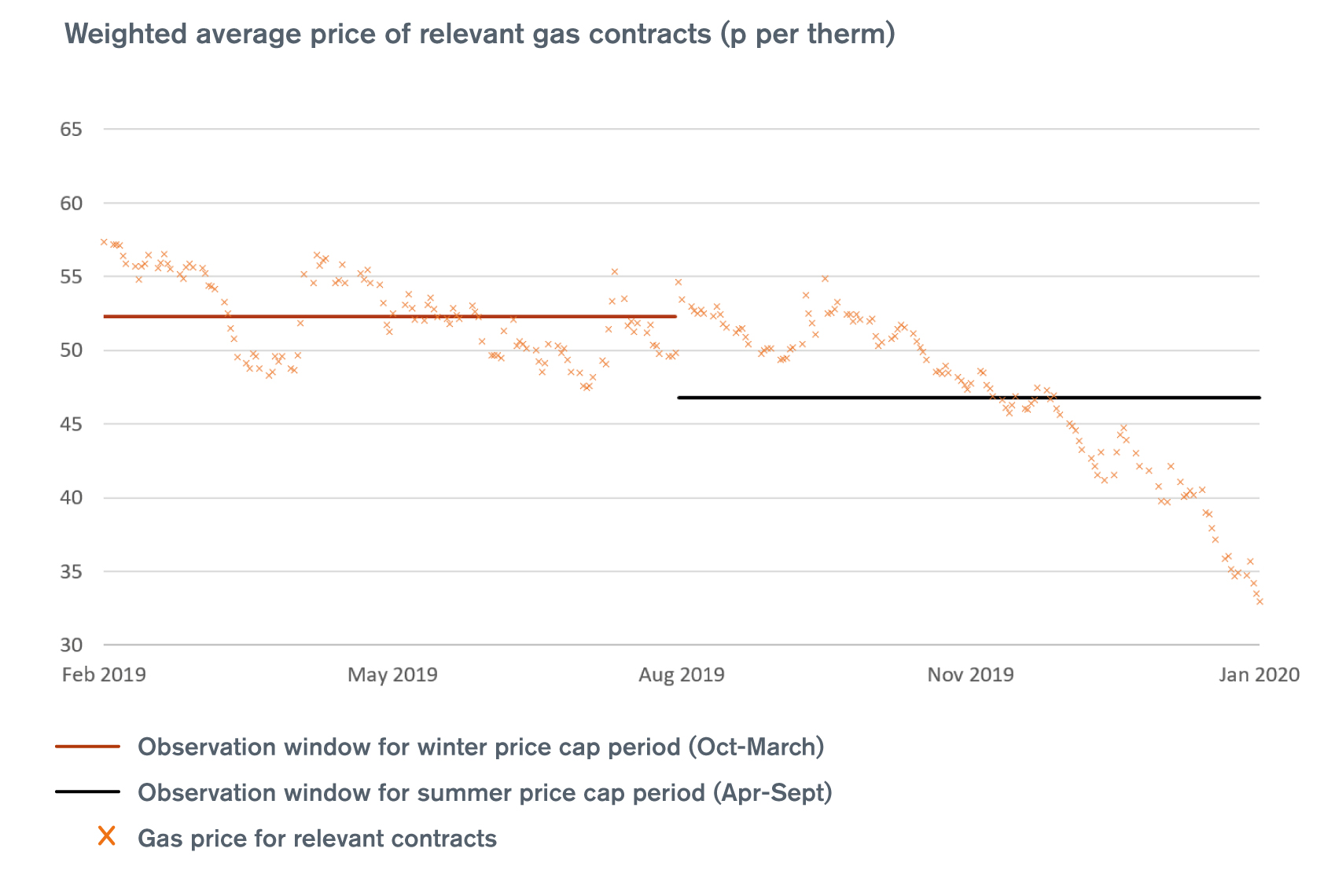 Graph detailing the weighted average price of relevant gas contracts