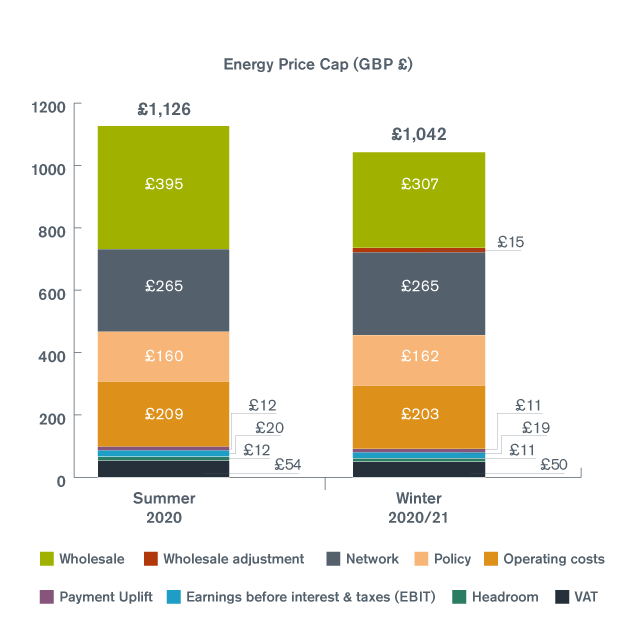 Energy price cap chart