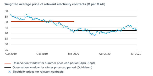 Weight average price of relevant electricity contracts