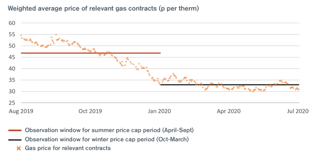 Weighted average price of relevant gas contracts