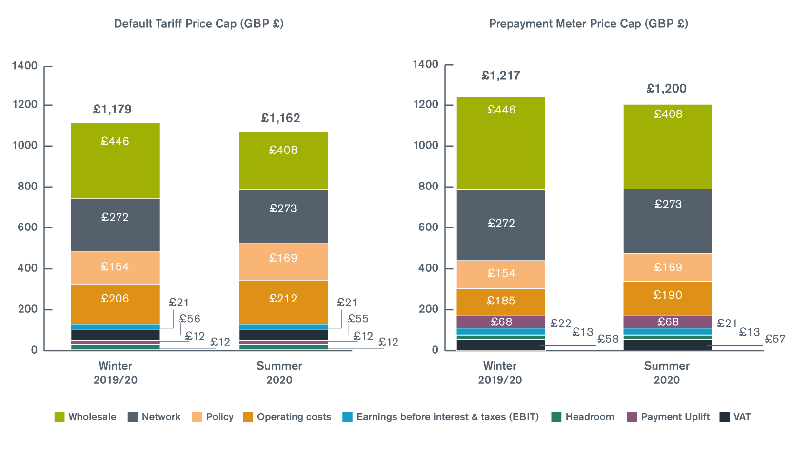 Graphs detailing the Default Tariff Price Cap and the Prepayment Meter Price Cap