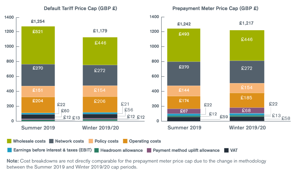 Cost breakdown of price cap