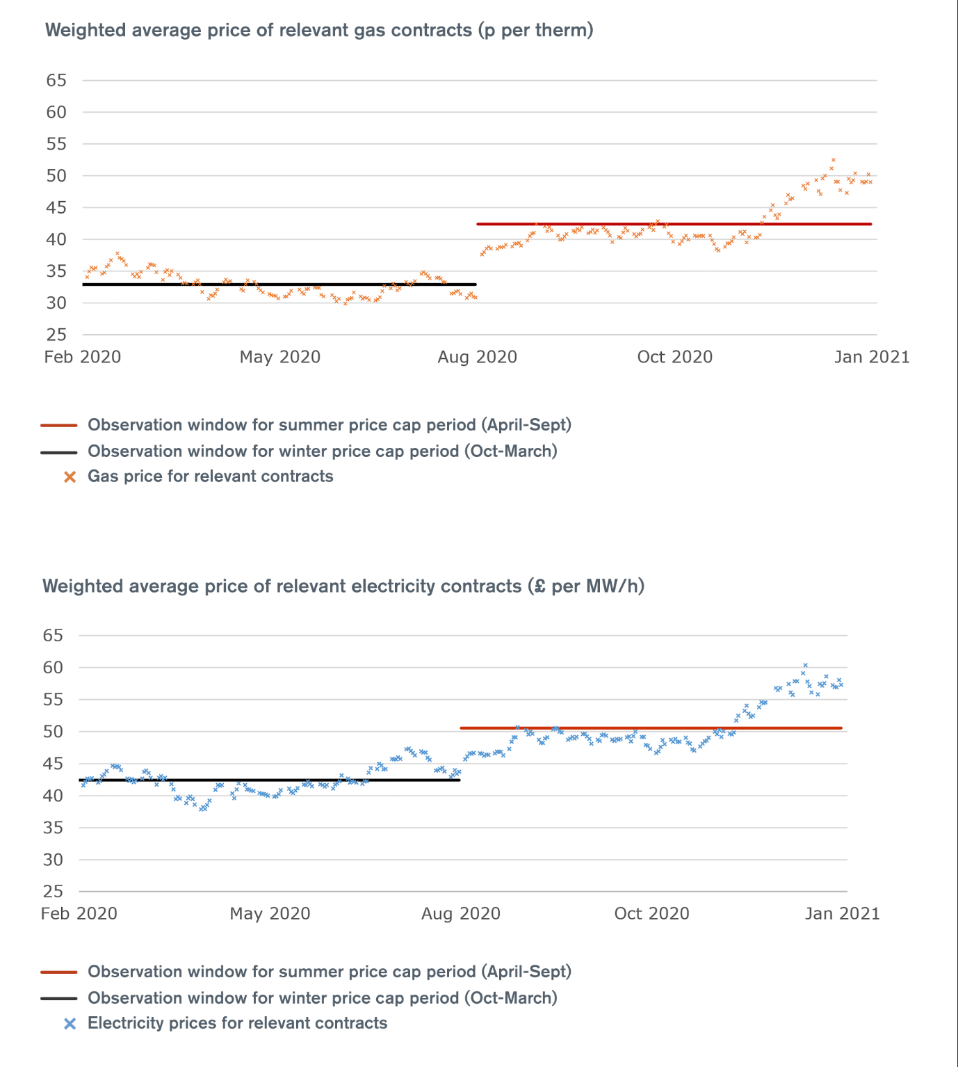 Weighted average price of relevant gas contracts