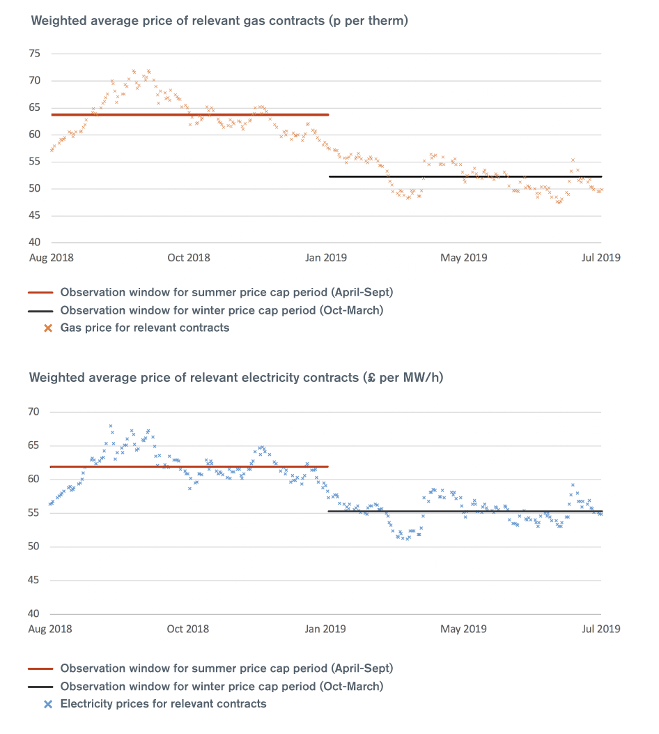 Wholesale prices