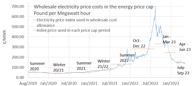 Customers to pay less for energy bills from summer | Ofgem