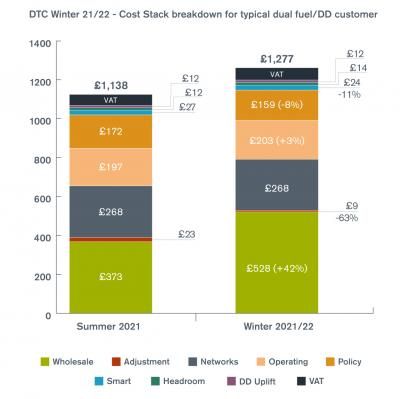 Breakdown of Price Cap