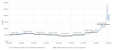 Line graph showing wholesale electricity price costs in the energy price cap since 2018