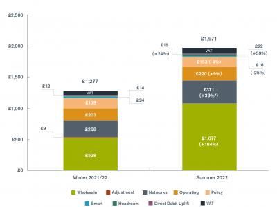 Dual fuel customer paying by direct debit, typical energy use