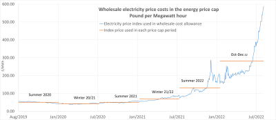 Wholesale electricity price costs in the energy price cap, Pound per Megawatt hour