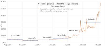 Wholesale Gas Price Costs in the energy price cap, pence per therm