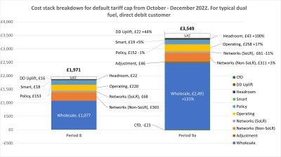 Cost stack breakdown for default tariff cap from October - December 2022. For typical dual fuel, direct debit customer