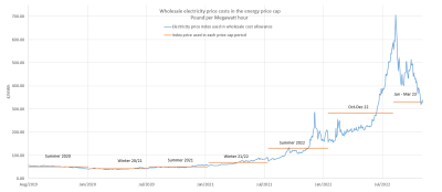 line graph of wholesale electricity prices