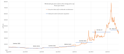 line graph of wholesale gas prices