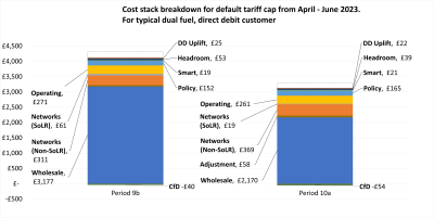 Cost stack breakdown for default tariff cap from April - June 2023. For typical dual fuel, direct debit customer