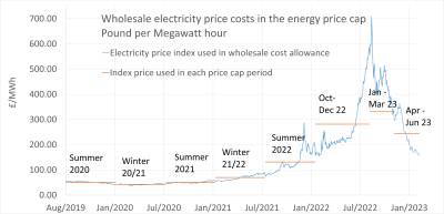 Wholesale electricity price costs in the energy price cap, Pound per Megawatt hour