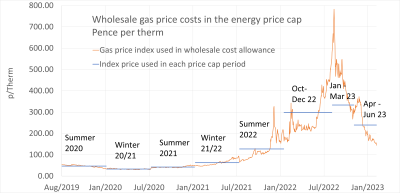 Wholesale Gas Price Costs in the energy price cap, pence per therm