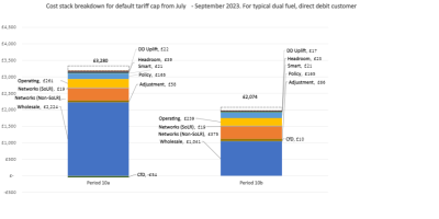 Dual fuel customer paying by direct debit, typical energy use (GB £) £2,074
