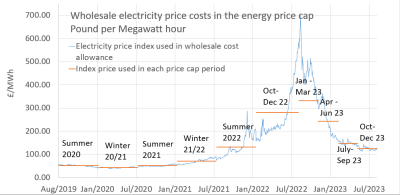 Wholesale prices for Electricity to Period 11a (October – December 2023) 