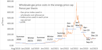 Wholesale prices for Gas to Period 11a (October – December 2023)