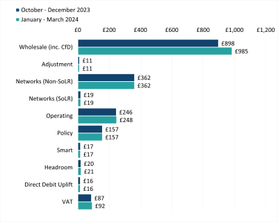 Costs included in the energy price cap