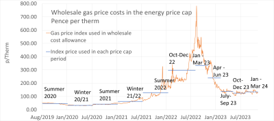 Wholesale gas costs