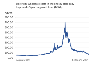 Electricity wholesale costs in the energy price cap, by pound (£) per megawatt hour