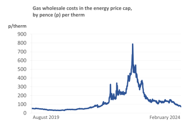 Gas wholesale costs in the energy price cap, by pence (p) per therm