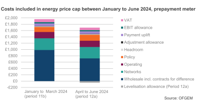 Costs included in energy price cap between January to June 2024, prepayment meter