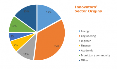 Innovators'  Sector Origins chart