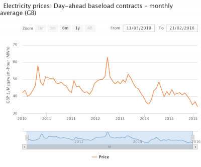 Electricity prices: Day-ahead baseload contracts – monthly average (GB)