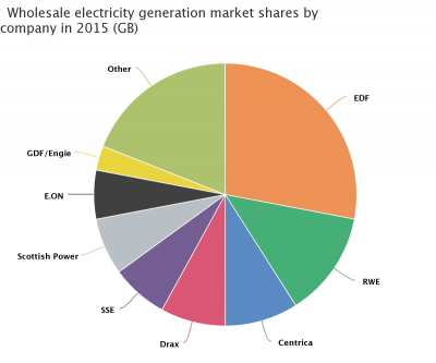 Wholesale electricity generation market shares by company in 2015 (GB)