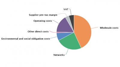 pie chart of energy bill costs