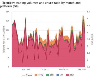 Chart - Electricity trading volumes and churn ratio (GB)
