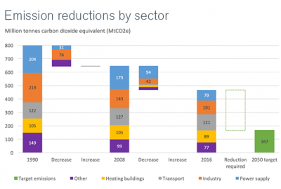 Chart of emission reductions by sector