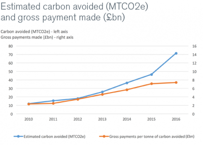 Chart of estimated carbon avoided